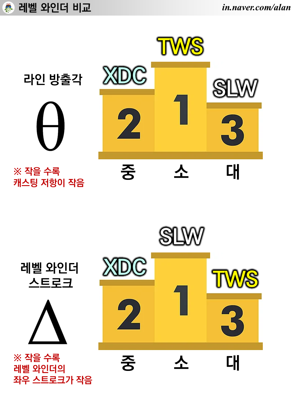 레벨 와인더 방식에 따른 베이트릴 특징 비교 낚시노하우 | 모두의낚시 - 낚시정보공유서비스, 모낚